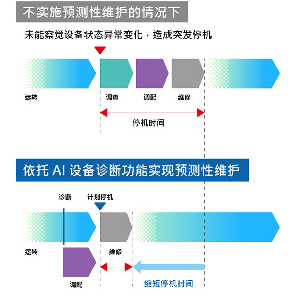 自诊断机床状态