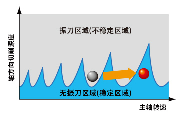 主轴转速的优化