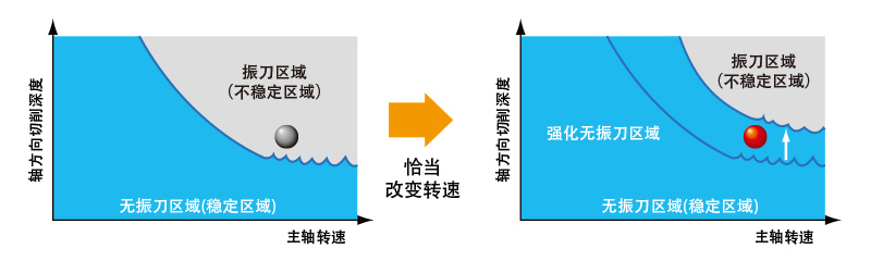 通过主轴转速的变动强化不振刀区域(稳定区域)