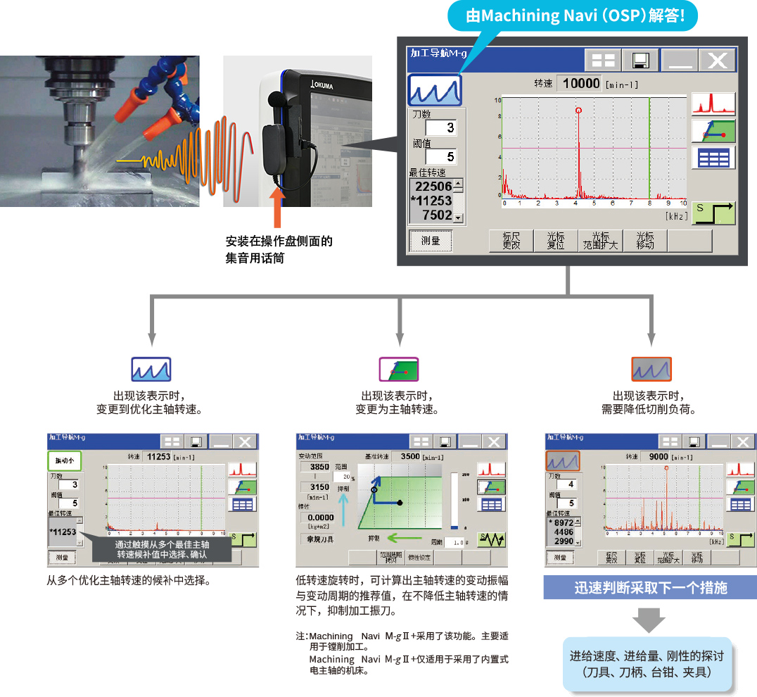 由Machining Navi (OSP)解答!