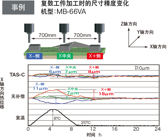 事例 复数工件加工时的尺寸精度变化机型: MB-66VA