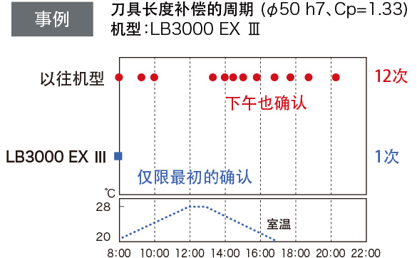 事例 刀具长度补偿的周期 (ø50 h7、Cp=1.33) 机型: LB3000 EX Ⅱ