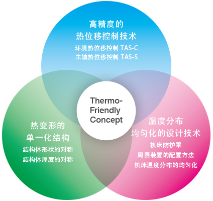 控制技术[准确地控制]　高精度的热位移补偿技术、热位移的单纯化结构、温度分布均匀化的设计技术