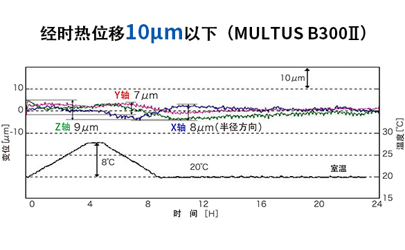 Thermo-Friendly Concept确保稳定的加工精度