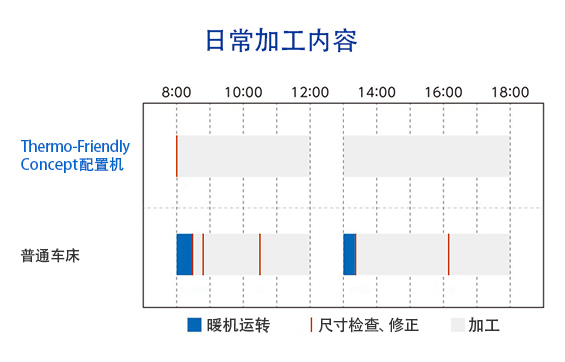 Thermo-Friendly Concept确保稳定的加工精度