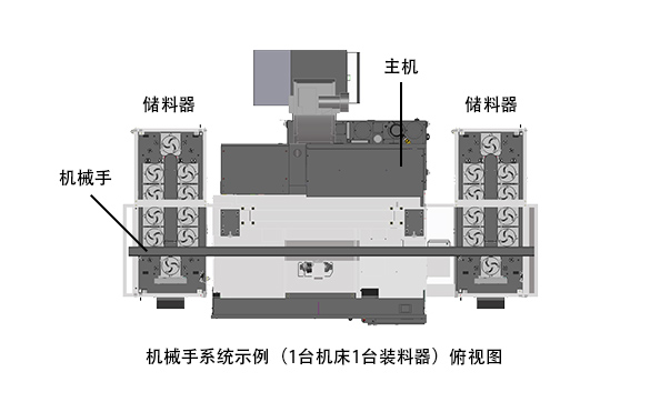 使用机械手实现工件上下料的自动化