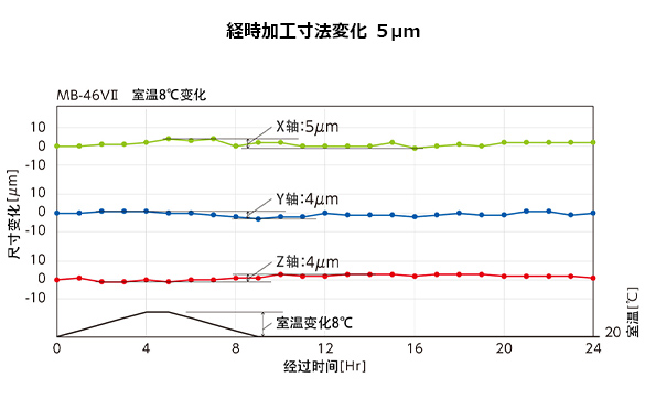 自动保持高精度，实现长时间稳定加工的 Thermo-Friendly Concept