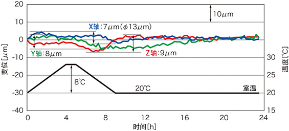 経時熱変位10μm以下(実績値)