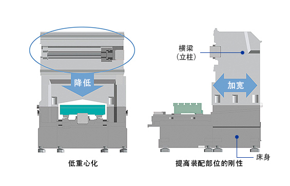 高剛性構造