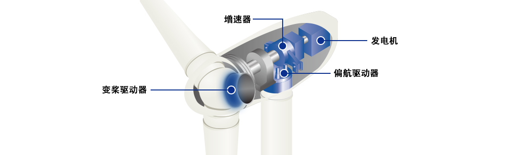 变桨驱动器 增速器 发电机 偏航驱动器