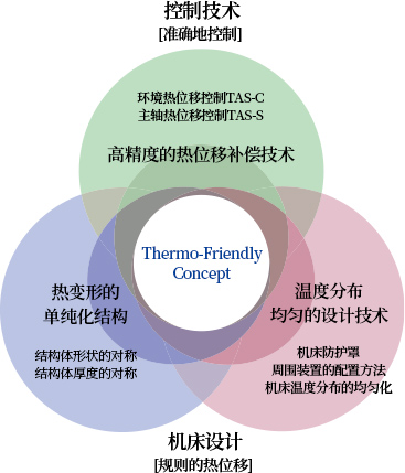 Thermo-Friendly Concept