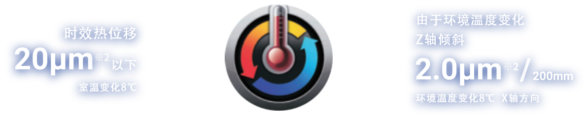 Thermo-Friendly Concept 热位移控制技术图示