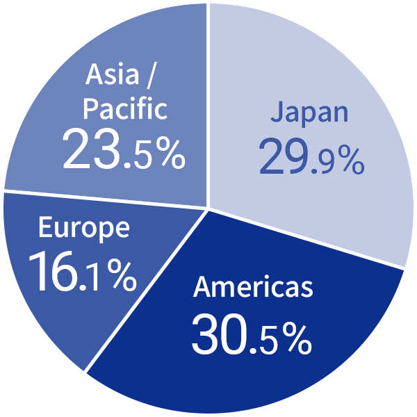 Overseas sales ratio