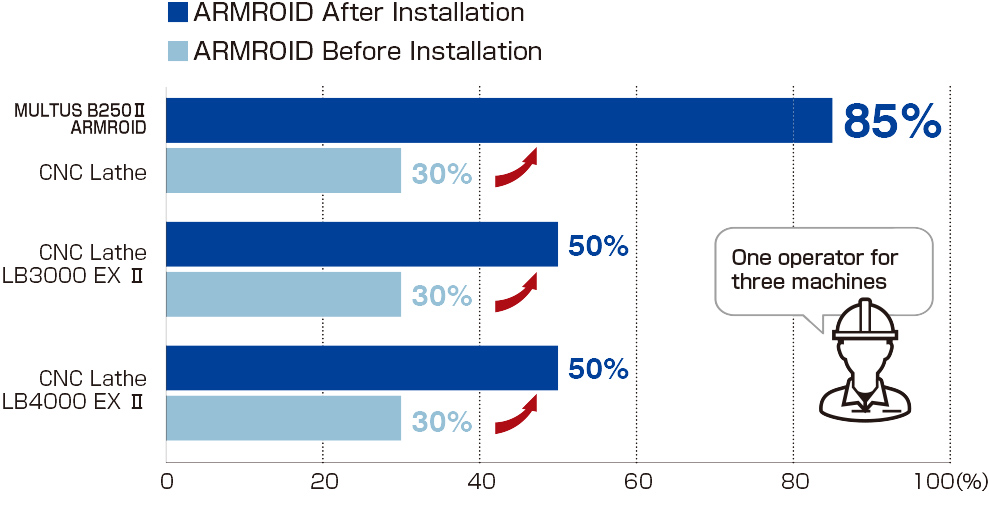 Operating rate: 55％ improvement