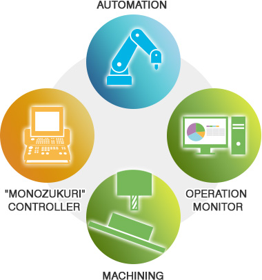 Automation・Operation Monitor・Machining・Monozukuri Controller