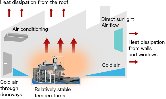 Factory environment causes of thermal deformation
