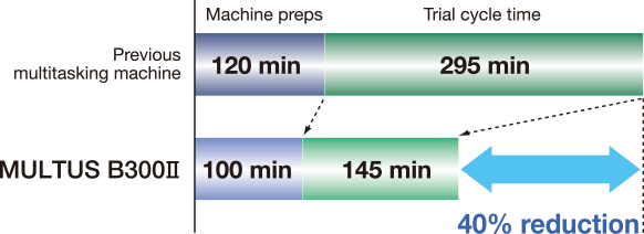 Improved spindle utilization