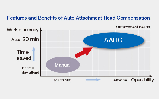 Features and Benefits of Auto Attachment Head Compensation