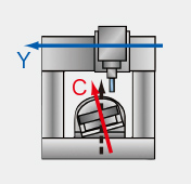 Perpendicularity of C and Y axes