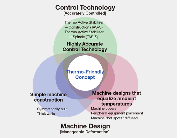 Thermo-Friendly Concept