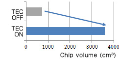 When machining stainless steel: 5.2-fold