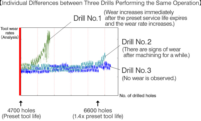 Individual Differences between Three Drills Performing the Same Operation