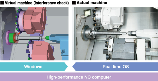 Virtual machine (interference check), Actual machine