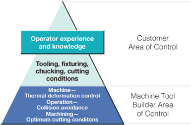 Shop floors with Okuma's Intelligent Technology transform manufacturing.