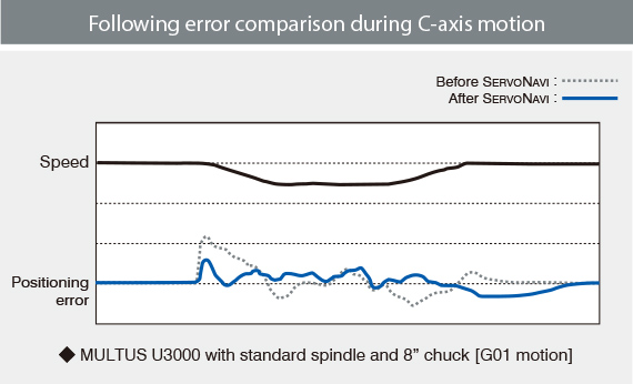 Following error comparison during C-axis motion