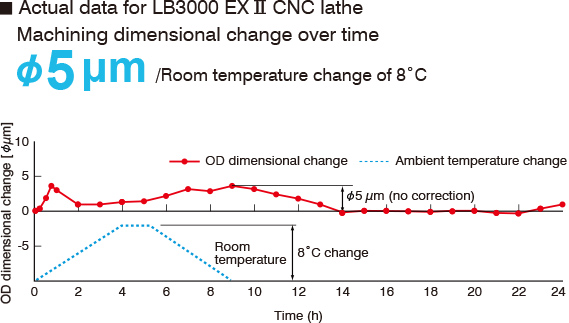 Actual data for LB3000 EX Ⅱ CNC lathe
