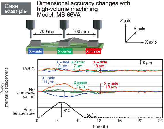 Case example Dimensional accuracy changes with high-volume machining Model: MB-66VA