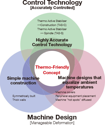 Thermo-Friendly Concept