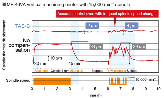 MB-46VA vertical machining center with 15,000 min-1 spindle