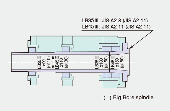 Rigid spindle for fast, heavy-duty turning