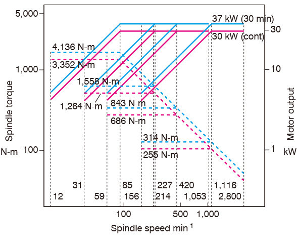 Turning spindle  LB45Ⅲ