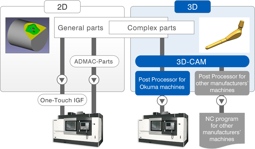 A programming solution that can be used immediately after installation