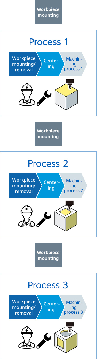 3-axis machining