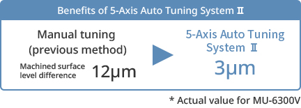 Benefits of 5-Axis Auto Tuning SystemⅡ