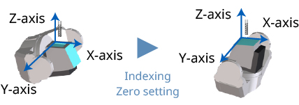 Interactive programming