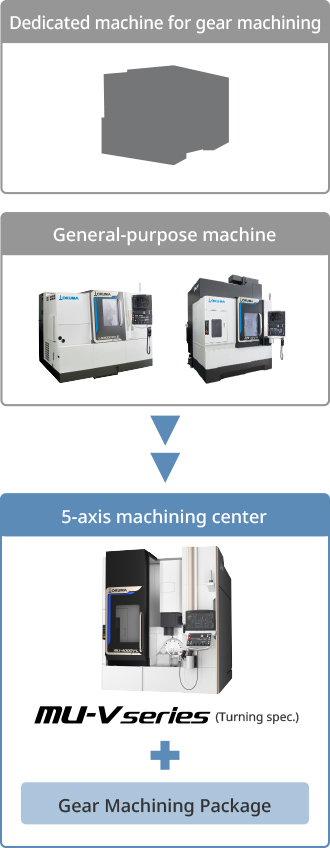 The high-accuracy gear machining process is integrated easily with 5-axis machining centers.