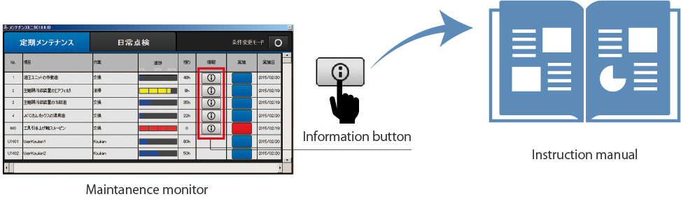 Items requiring maintenance are all managed at the Maintenance Monitor. Operators are notified of when they should perform inspection.