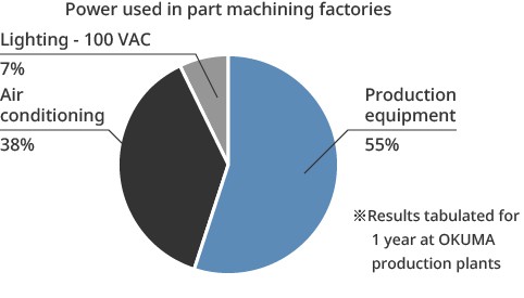 Power used in part machining factories