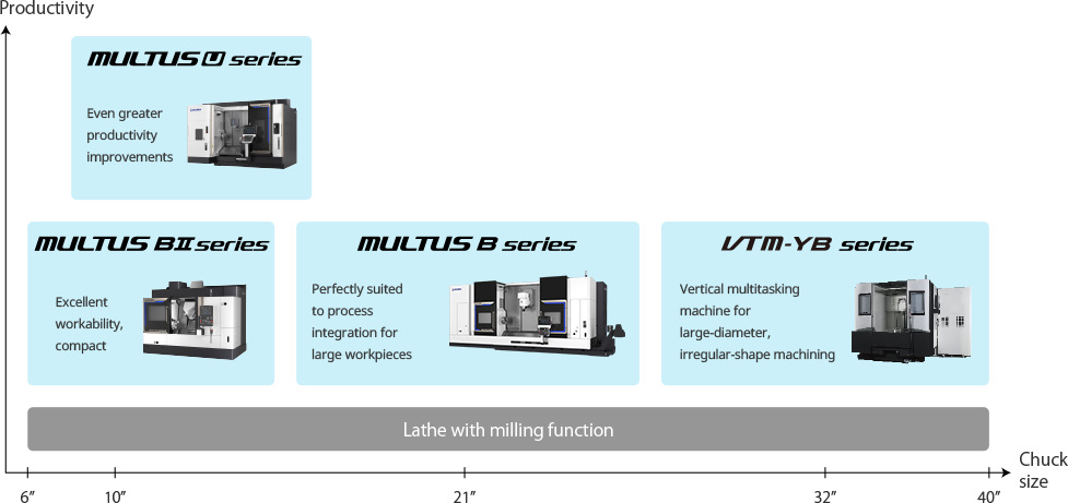 First select a machine based on the size of the part you want to machine.