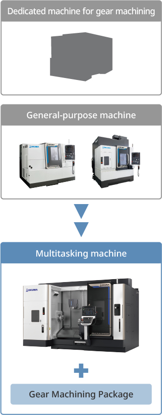 The high-accuracy gear machining process is integrated easily with 5-axis machining centers.