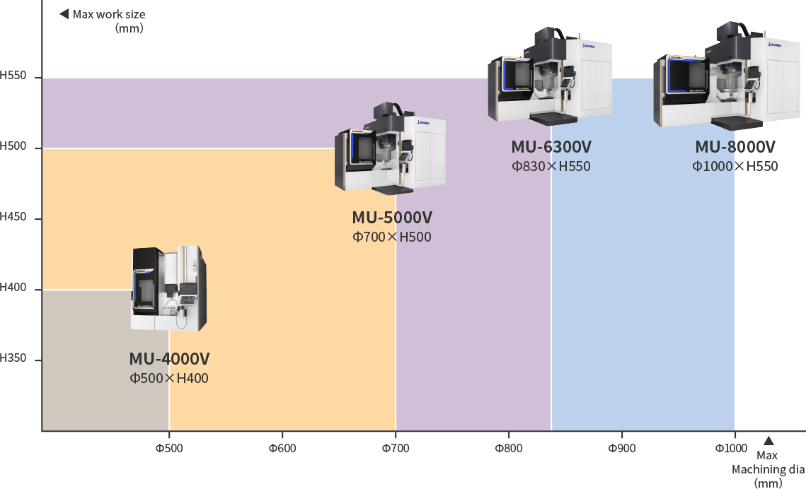 5-Axis Machining Center MU-1000Ⅴ series