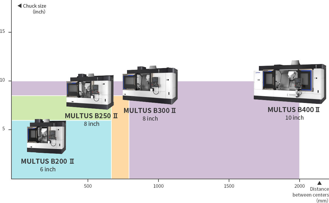 Multitasking Machine MULTUS BⅡ series