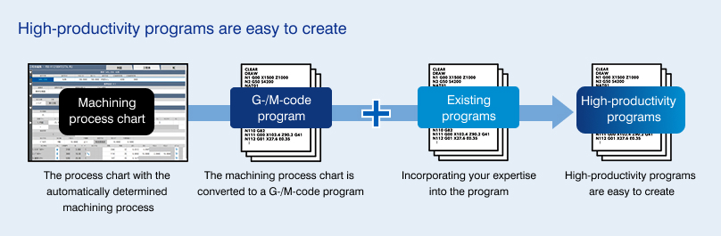 Customer's know-how is reflected in programs.