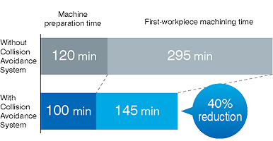 Machine preparation First-workpiece machining