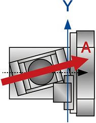Perpendicularity between A and Y-axes