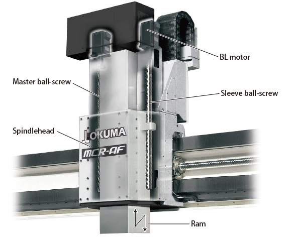 Z-axis twin ball screws + AbsoScale (Std)